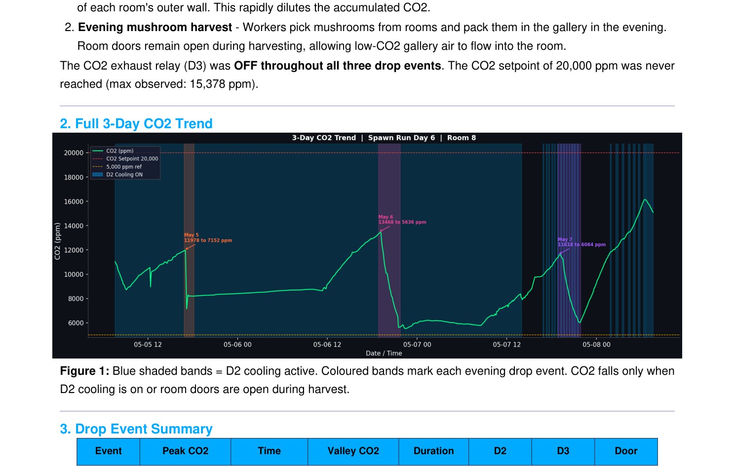 3-day CO2 trend chart showing evening drops in mushroom grow room
