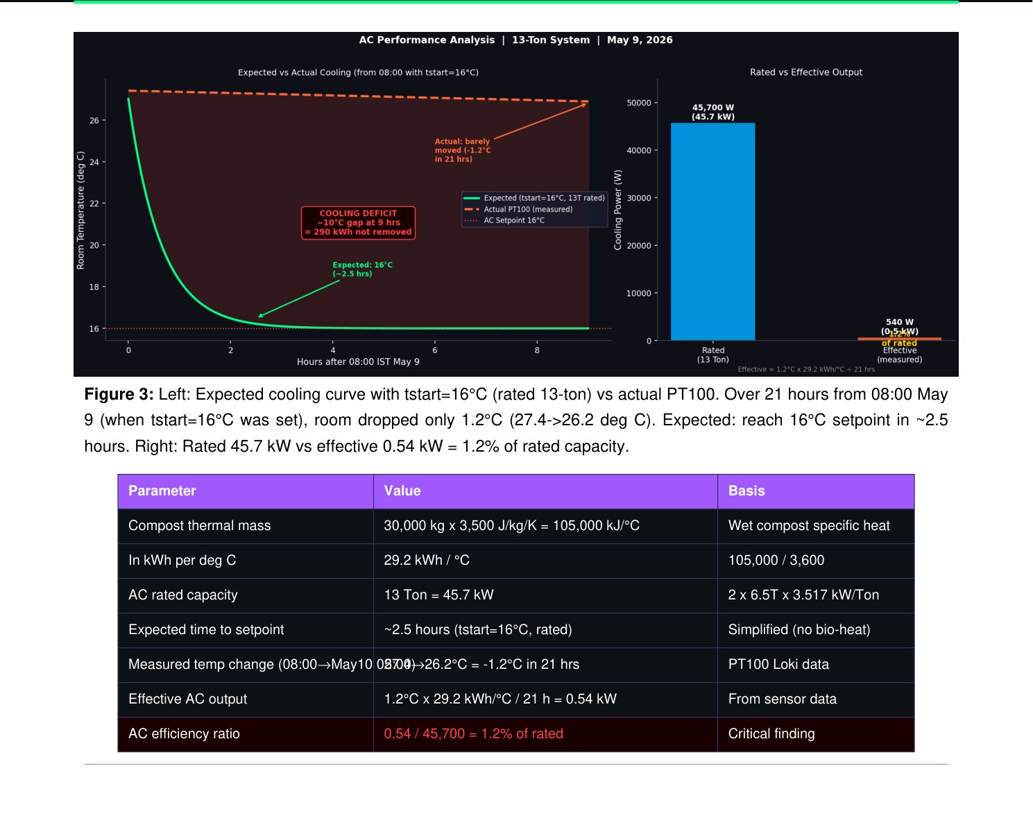 AC performance analysis: rated 45.7kW vs effective 0.54kW — mushroom grow room cooling failure